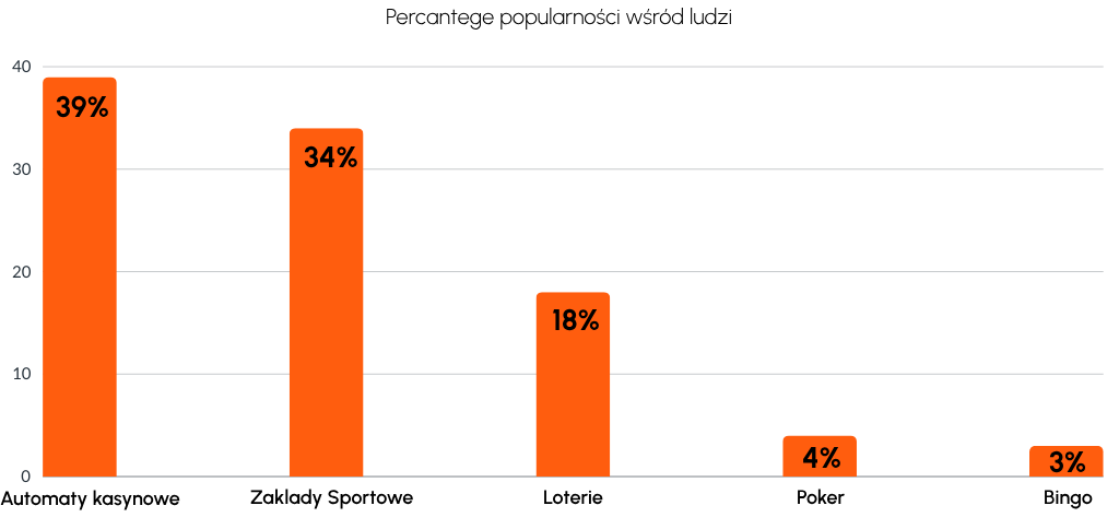 Tabela najpopularniejsze gry hazardowe